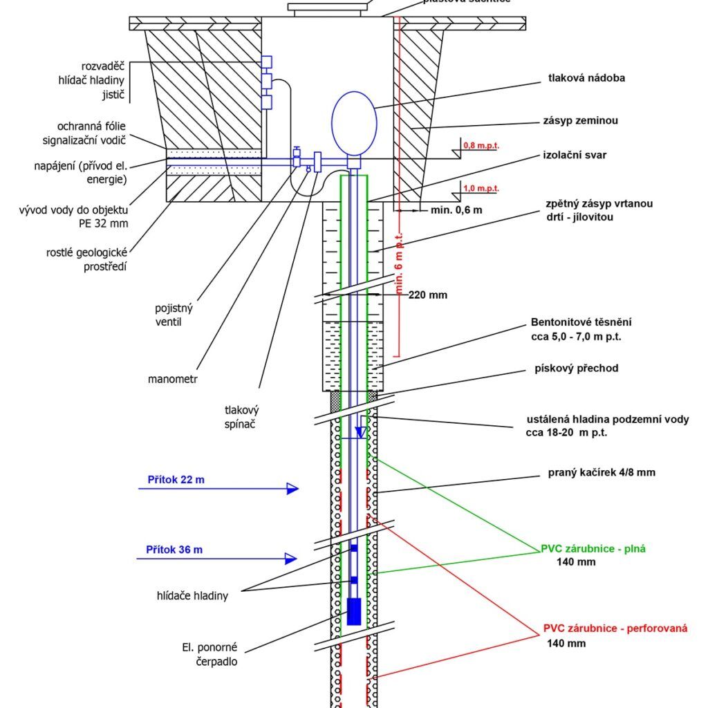 Profivoda Vrtaná Studna Na Klíč Průřez Vrtem
