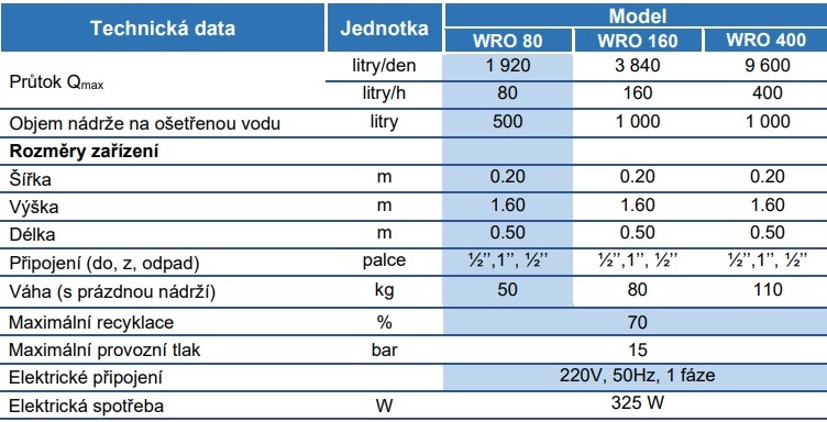 Filtrační zařízení WAT WRO 160 2
